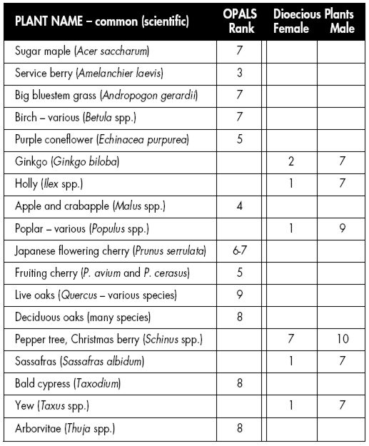 Allergen Risk Assessment