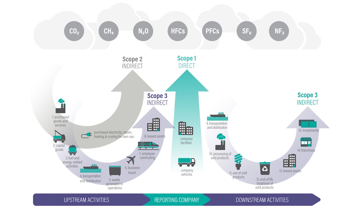 Understanding Emission Scopes in the GHG Protocol | BuildingGreen