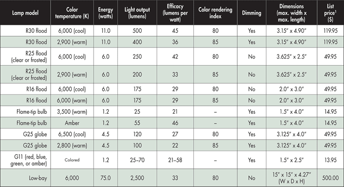 Reflector LED Lamps from Lighting Science Group | BuildingGreen