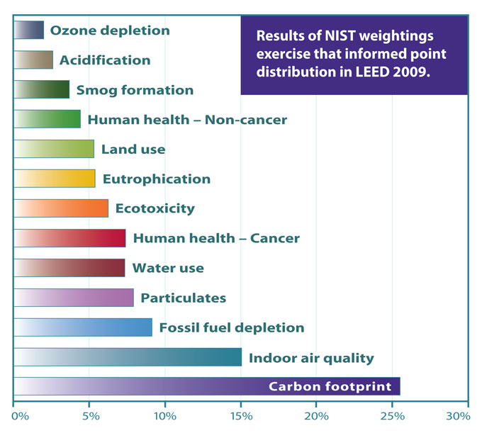 weighting-environmental-impact-categories-buildinggreen