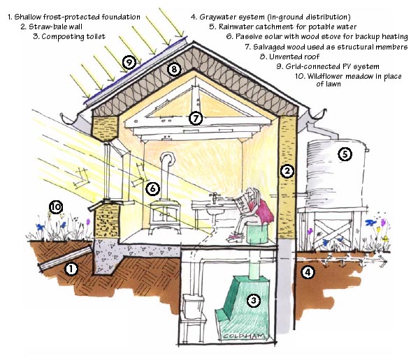 Sustainability and Building Codes | BuildingGreen