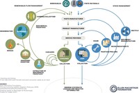 : a diagram showing the phases of the biological cycle on the left and the technical cycle on the right