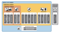 a figure showing the life cycle stages and modules used in project LCAs