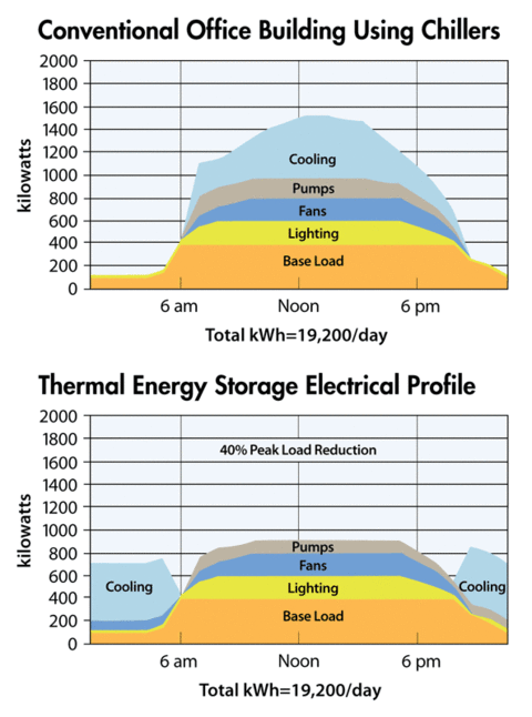 Buildings on Ice: Making the Case for Thermal Energy Storage