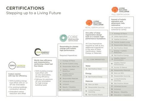 A ladder diagram of ILFI certifications