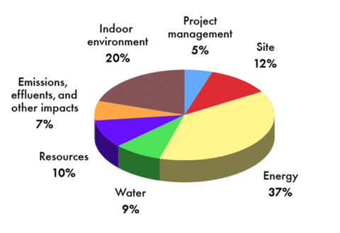 Leed Points Chart: A Visual Reference of Charts | Chart Master