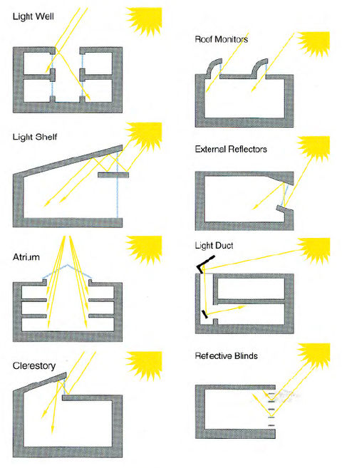 Natural lighting 2024 in buildings