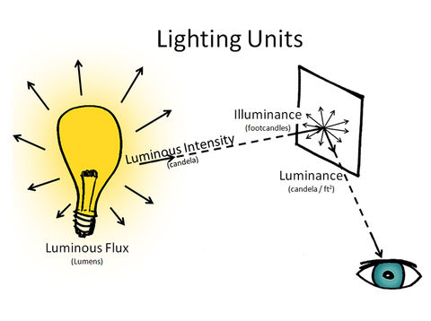 Sustainable deals lighting design