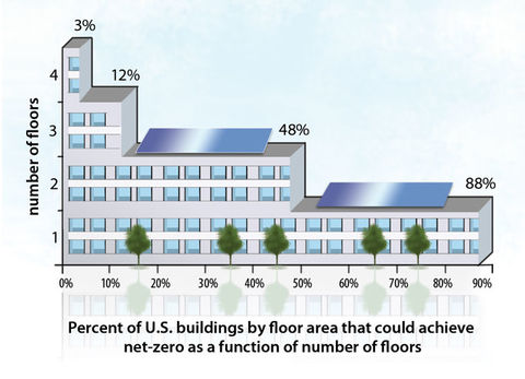 The Problem With Net Zero Buildings And The Case For Net