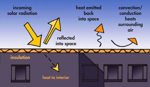 Solar Reflectance Index And Cool Roofs Buildinggreen