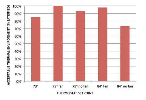 Overcooled Offices Impair Thinking Buildinggreen