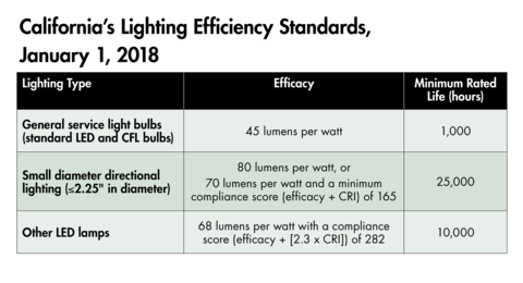 California's light bulb ban