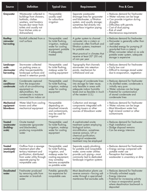 Alternative Water Sources: Supply-side Solutions For Green Buildings 