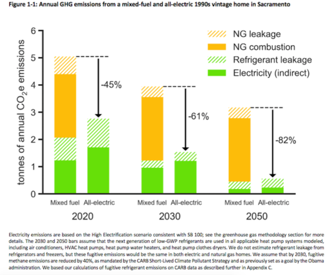 building electrification over time in California