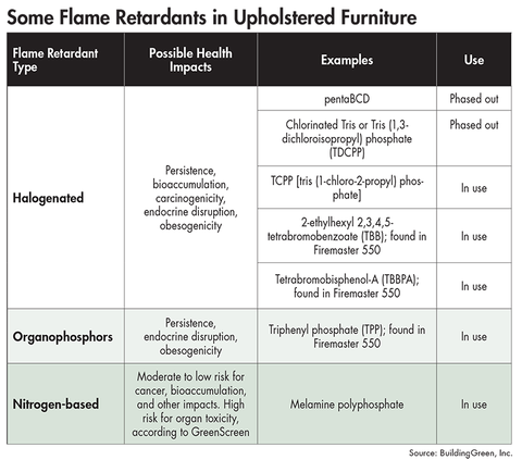 Finding Furniture Without Toxic Flame Retardants Buildinggreen