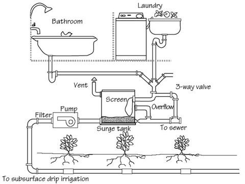 grey water storage system