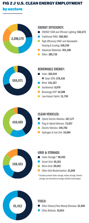 Charts showing the breakdown of U.S. clean energy job in five sectors in 2022