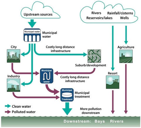 Waste Water, Want Water | BuildingGreen